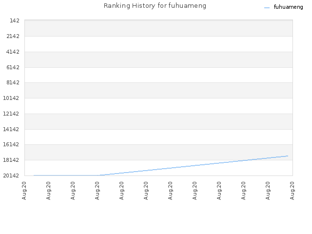 Ranking History for fuhuameng