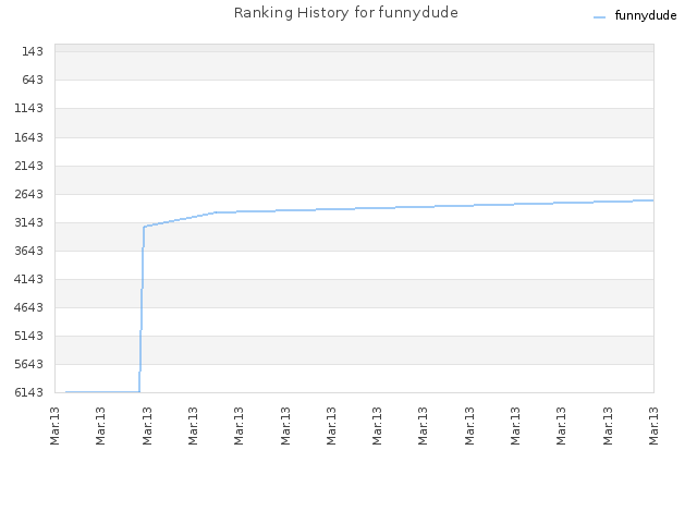 Ranking History for funnydude