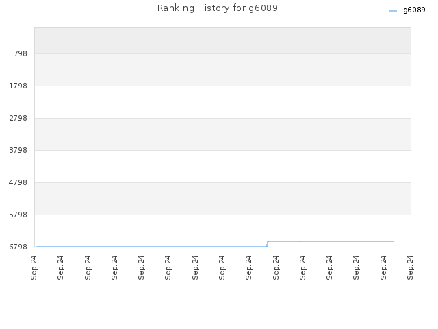 Ranking History for g6089