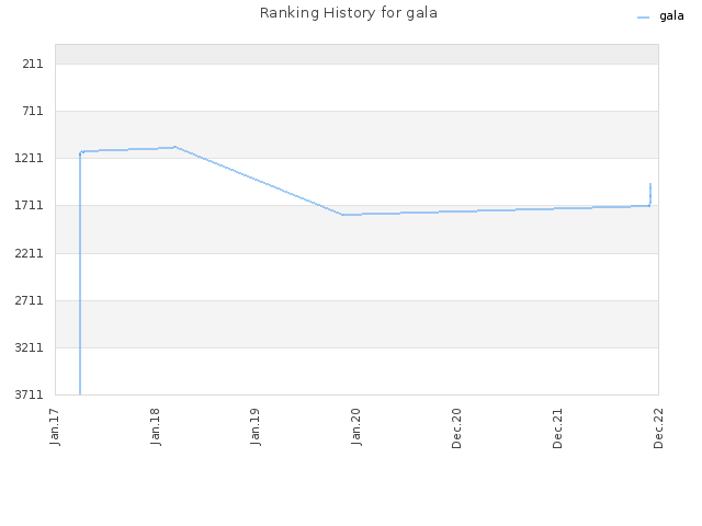 Ranking History for gala