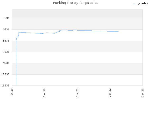 Ranking History for galaelas