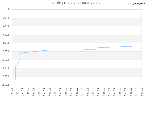 Ranking History for galaxycraft