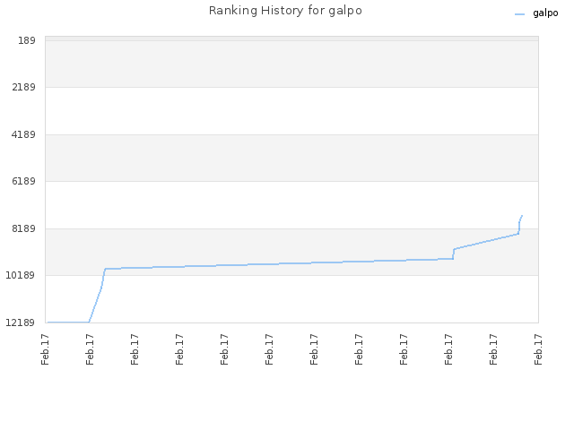 Ranking History for galpo