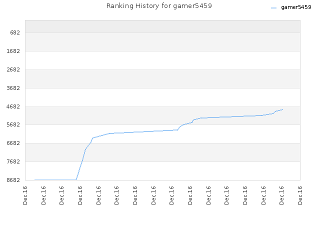 Ranking History for gamer5459