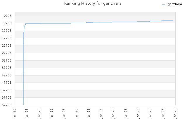 Ranking History for ganzhara