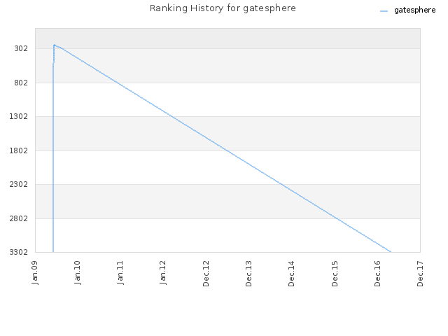 Ranking History for gatesphere