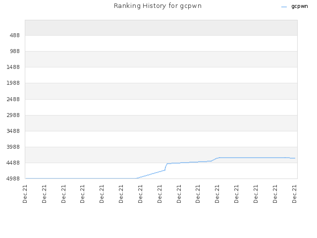 Ranking History for gcpwn