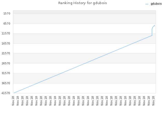 Ranking History for gdubois