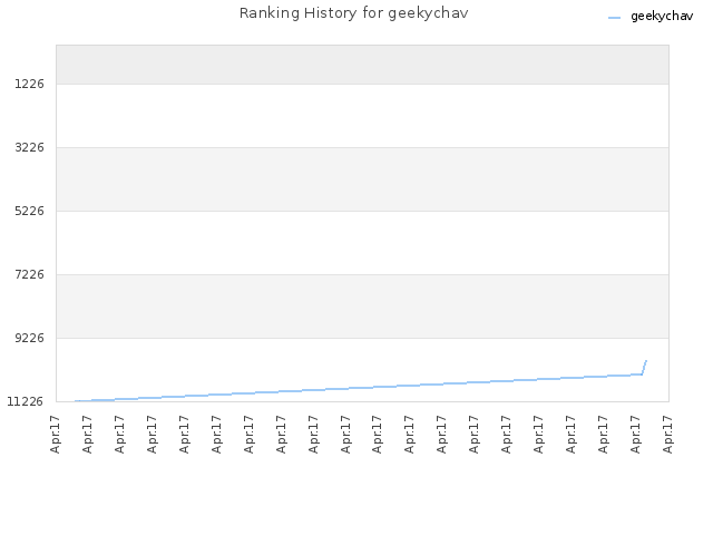 Ranking History for geekychav