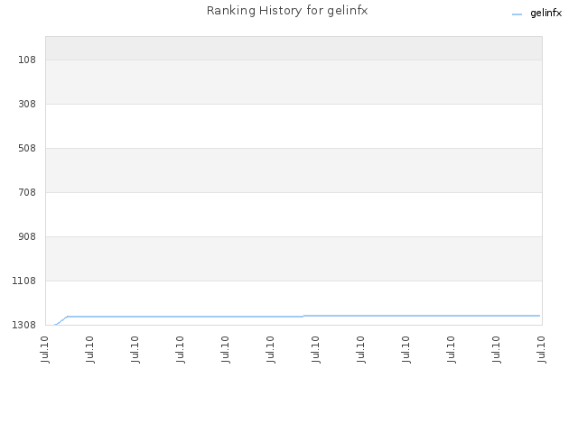 Ranking History for gelinfx