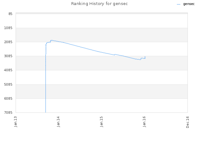 Ranking History for gensec