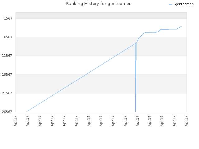 Ranking History for gentoomen