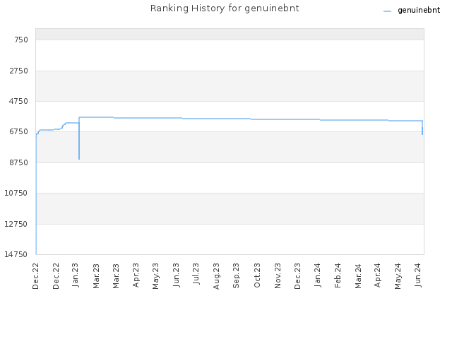 Ranking History for genuinebnt