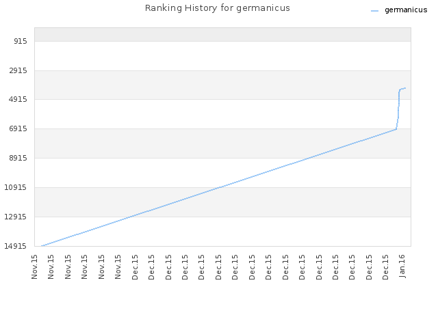 Ranking History for germanicus