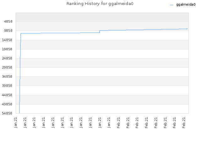 Ranking History for ggalmeida0