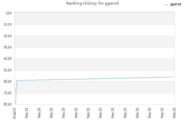 Ranking History for ggerod