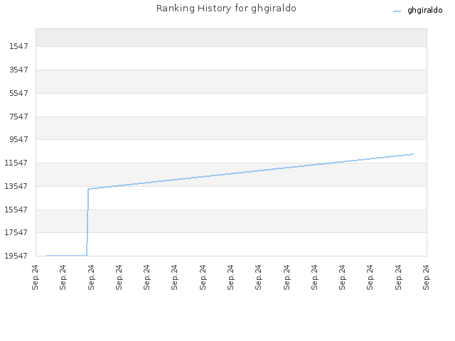 Ranking History for ghgiraldo