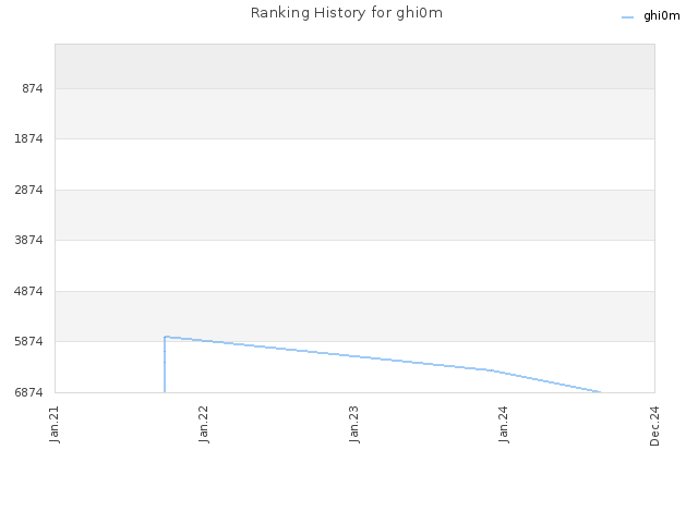 Ranking History for ghi0m