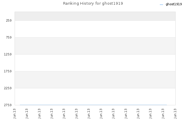 Ranking History for ghost1919