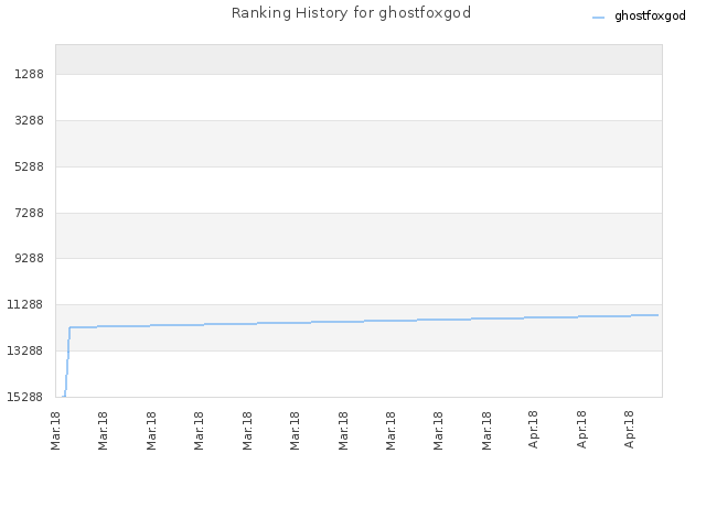 Ranking History for ghostfoxgod