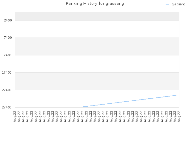 Ranking History for giaosang