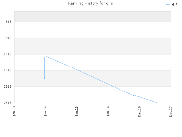 Ranking History for gijs