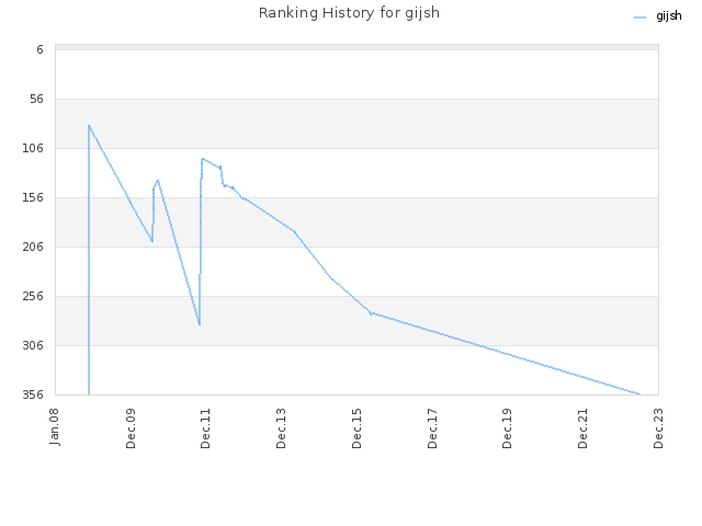 Ranking History for gijsh