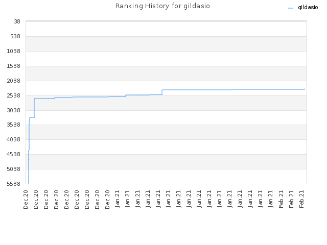 Ranking History for gildasio