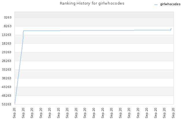 Ranking History for girlwhocodes