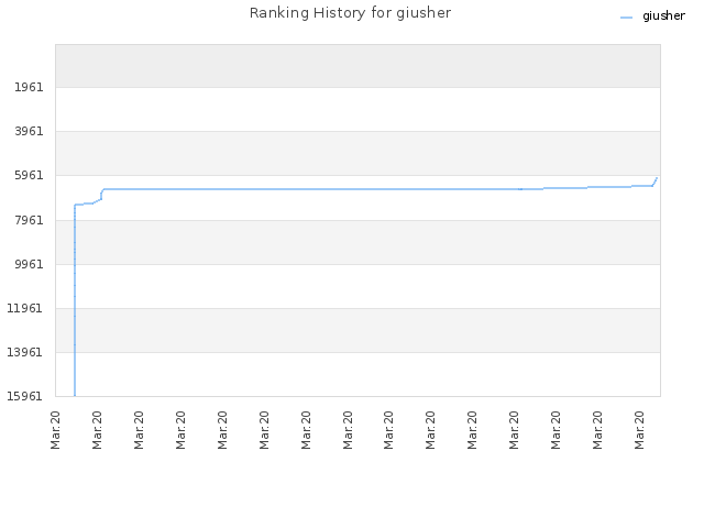 Ranking History for giusher