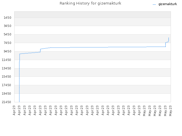 Ranking History for gizemakturk