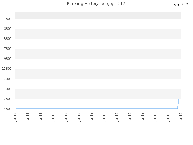 Ranking History for glgl1212