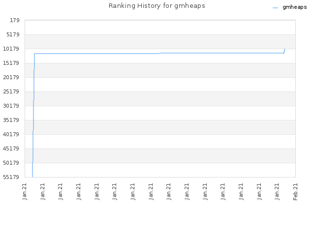 Ranking History for gmheaps