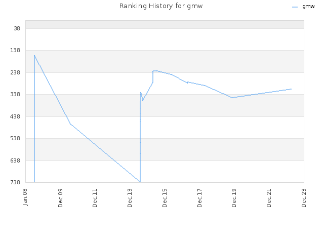 Ranking History for gmw