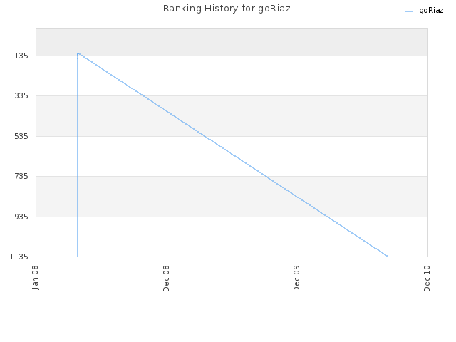 Ranking History for goRiaz