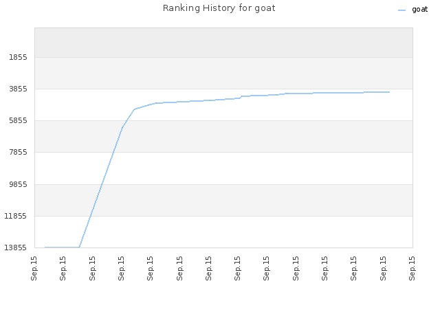 Ranking History for goat