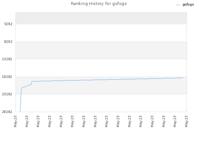 Ranking History for gofogo