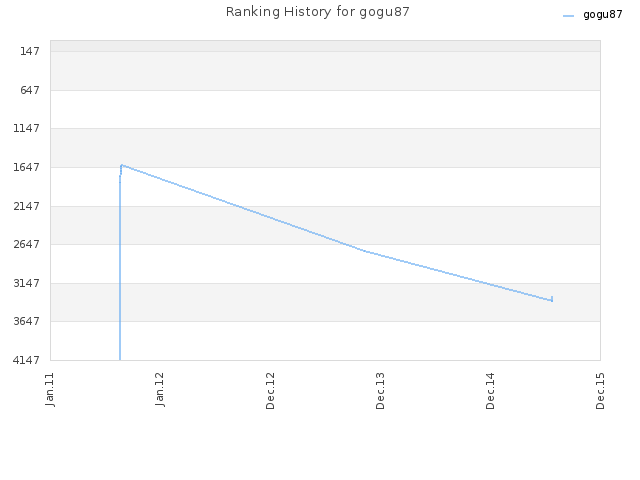 Ranking History for gogu87