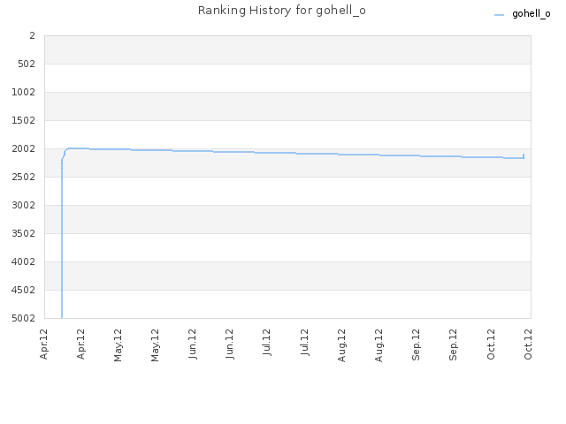 Ranking History for gohell_o