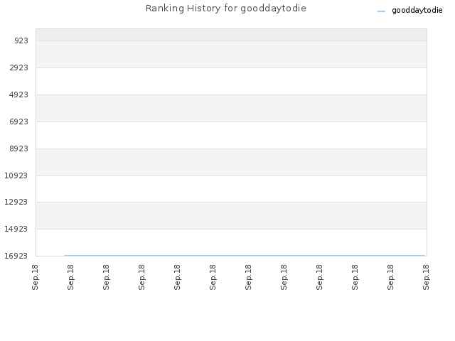 Ranking History for gooddaytodie