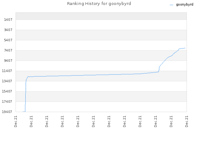 Ranking History for goonybyrd