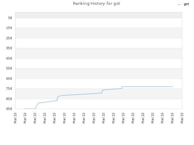 Ranking History for got