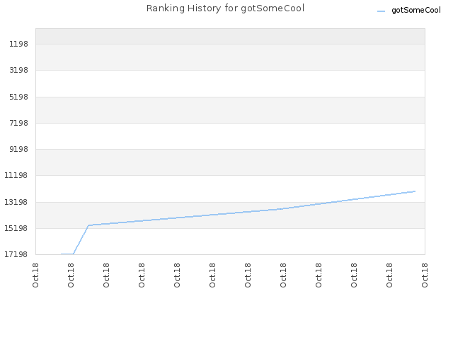 Ranking History for gotSomeCool