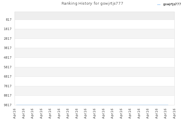 Ranking History for gowjrtjs777