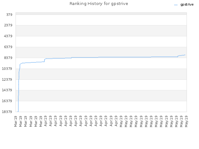 Ranking History for gpstrive