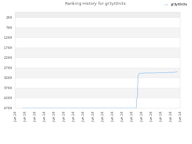 Ranking History for gr3yt0n3s