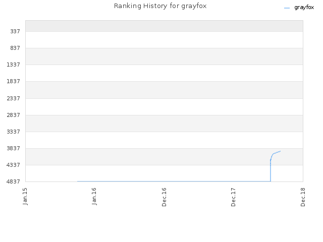 Ranking History for grayfox