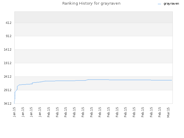 Ranking History for grayraven