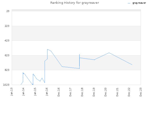 Ranking History for grayreaver