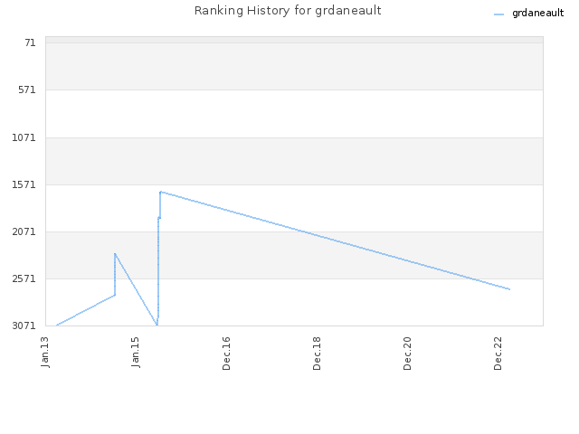 Ranking History for grdaneault